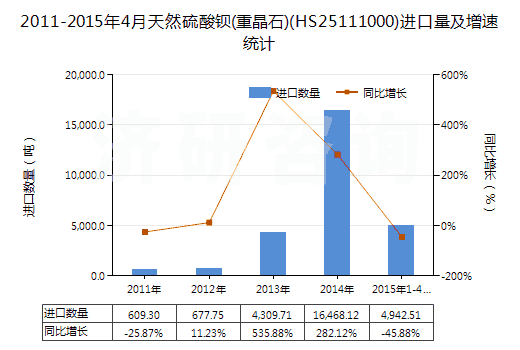 2011-2015年4月天然硫酸鋇(重晶石)(HS25111000)進口量及增速統(tǒng)計